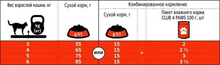 Клуб 4 лапи Премиум сухой корм для стерилизованых кошек и котов 5 кг 1507246355 фото
